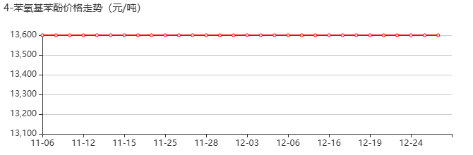 4-苯氧基苯酚 价格行情