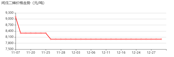 间戊二烯 价格行情