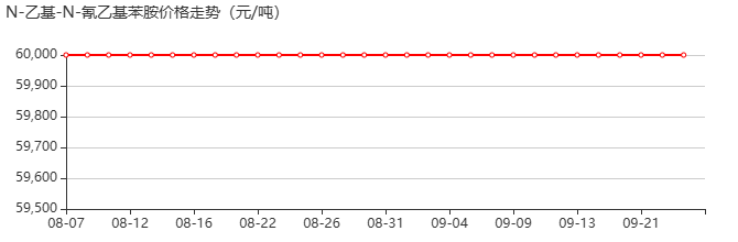 N-乙基-N-氰乙基苯胺 价格行情