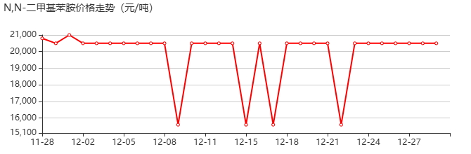 N,N-二甲基苯胺 价格行情