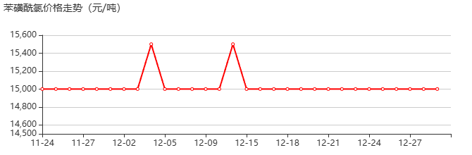苯磺酰氯 价格行情