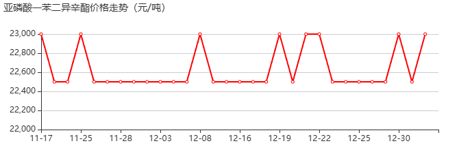 抗氧剂PDOP 价格行情