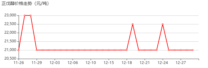 正戊醇 价格行情