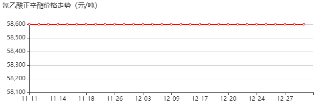 氰乙酸正辛酯 价格行情