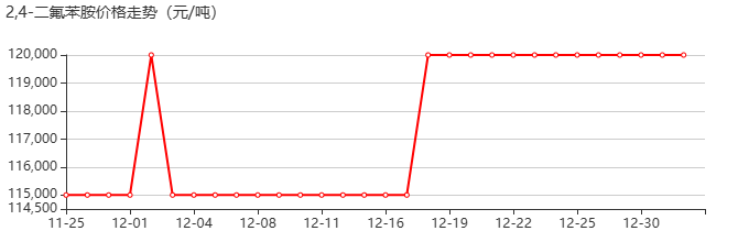 2,4-二氟苯胺 价格行情