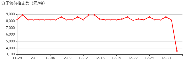 分子筛 价格行情