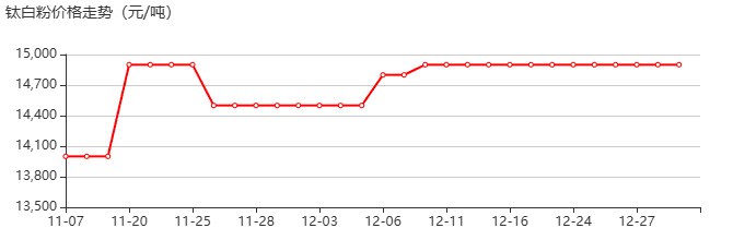 钛白粉 价格行情