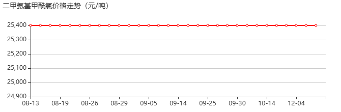 二甲氨基甲酰氯 价格行情