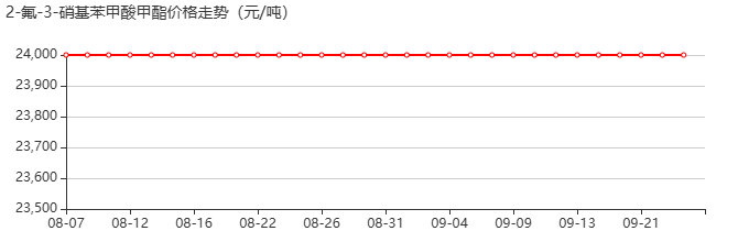 2-氟-3-硝基苯甲酸甲酯 价格行情