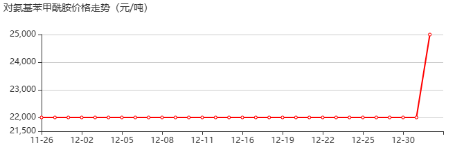 对氨基苯甲酰胺 价格行情