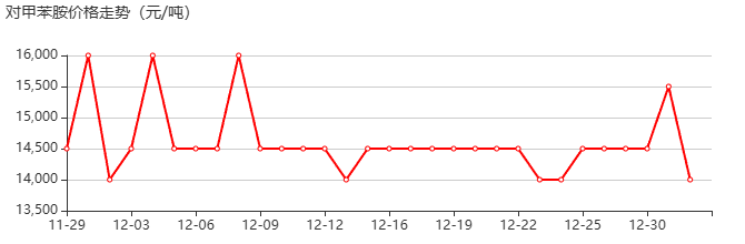 对甲苯胺 价格行情