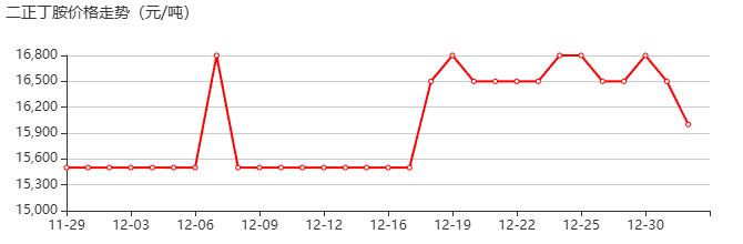 二正丁胺 价格行情