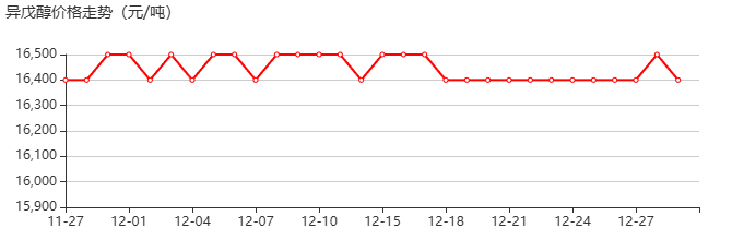 异戊醇 价格行情