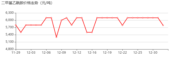 N,N-二甲基乙酰胺 价格行情