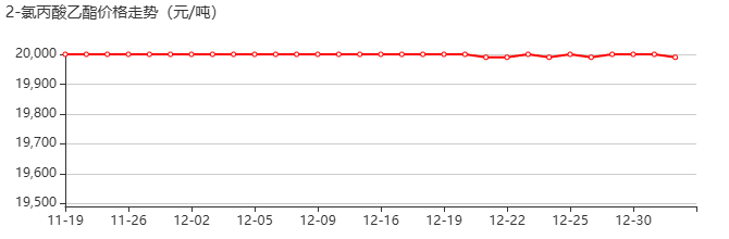 2-氯丙酸乙酯 价格行情