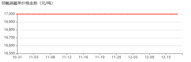 1-氟-2-硝基苯 价格行情