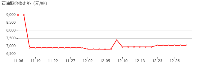 石油醚 价格行情