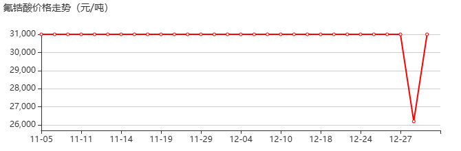 六氟锆酸 价格行情