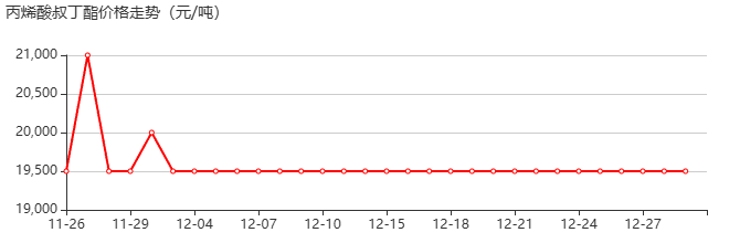 丙烯酸叔丁酯 价格行情