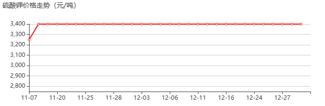 硫酸钾 价格行情