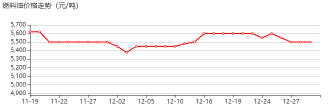 燃料油 价格行情