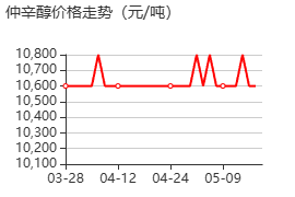 仲辛醇 价格行情