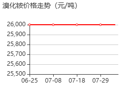溴化铵 价格行情