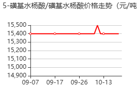 5-磺基水杨酸/磺基水杨酸 价格行情