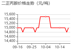 二正丙胺 价格行情