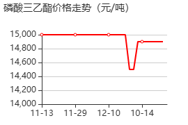 磷酸三乙酯 价格行情
