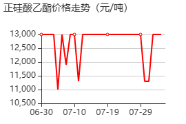 硅酸乙酯 价格行情