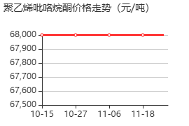 聚乙烯吡咯烷酮 价格行情