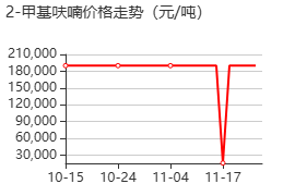 2-甲基呋喃 价格行情