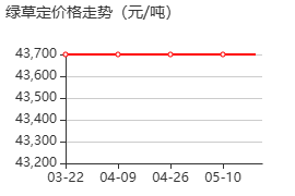 绿草定 价格行情