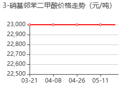 3-硝基邻苯二甲酸 价格行情