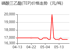 磷酸三乙酯(TEP) 价格行情