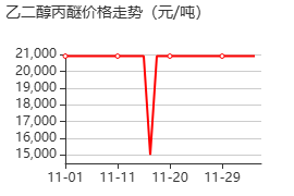 乙二醇单正丙醚 价格行情