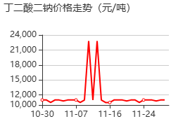 丁二酸二钠 价格行情