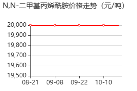N,N-二甲基丙烯酰胺 价格行情