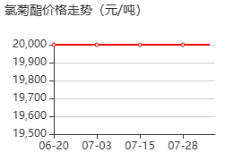 氯菊酯 价格行情