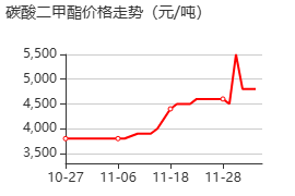 碳酸二甲酯 价格行情
