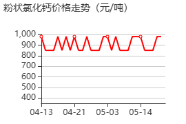 粉状氯化钙 价格行情