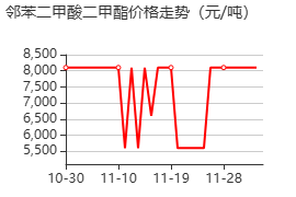 邻苯二甲酸二甲酯 价格行情