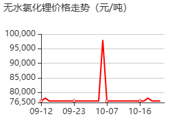 氯化锂 价格行情