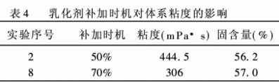 乳化剂补加时机对体系粘度的影响