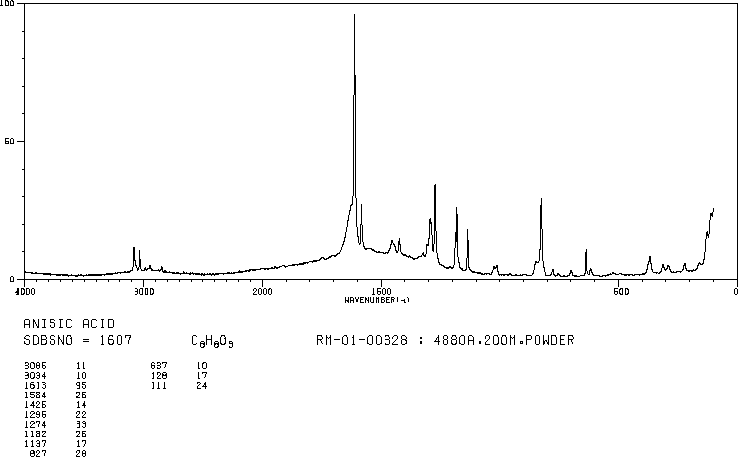 4-Methoxybenzoic acid(100-09-4) MS