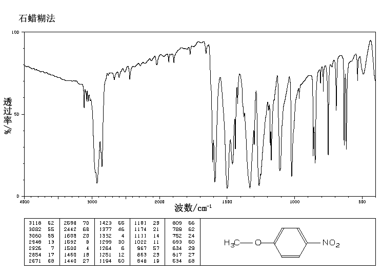 4-Nitroanisole(100-17-4) <sup>1</sup>H NMR