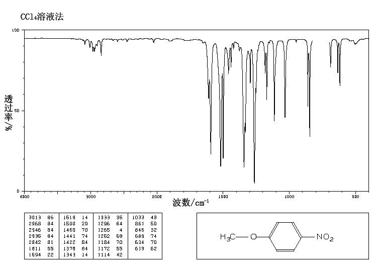 4-Nitroanisole(100-17-4) <sup>1</sup>H NMR