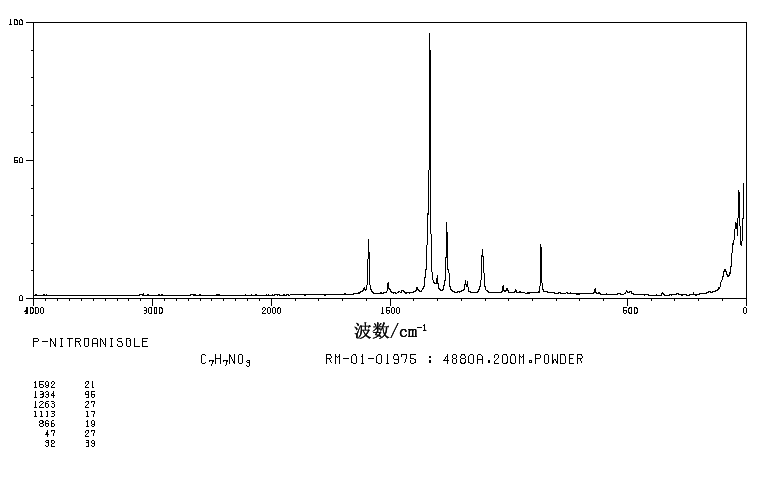 4-Nitroanisole(100-17-4) <sup>1</sup>H NMR