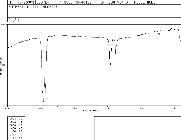 Ruthenium(III) chloride(10049-08-8) IR1